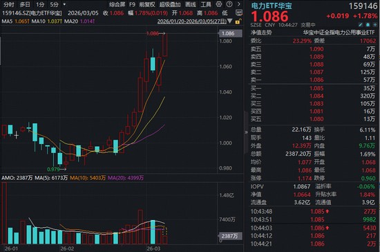 AI算力扩张引爆电力需求华银电力桂冠电力涨停电力ETF创新高 新闻