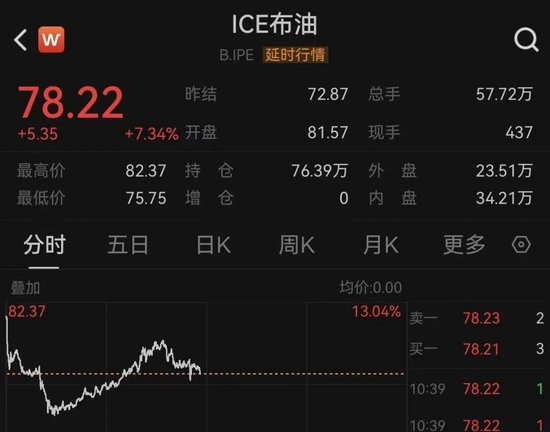 欧美军工股,集体暴涨!美国:3架F-15战机疑因“误击”坠毁! 新闻