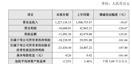 容百科技2025年净亏损1.82亿元,刚因涉嫌误导性陈述,拟被罚450万元 新闻
