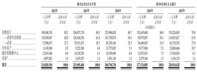  立讯精密冲刺港股：9个月营收2209亿 厂妹出身的王来春身价855亿 新闻