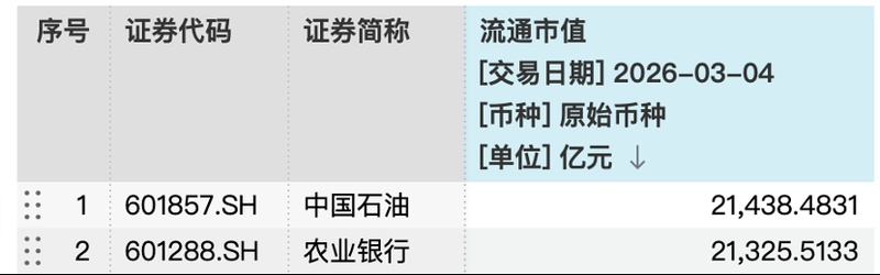 2.14万亿!中石油超农行夺A股市值冠军,“三桶油”涨势能否延续? 新闻