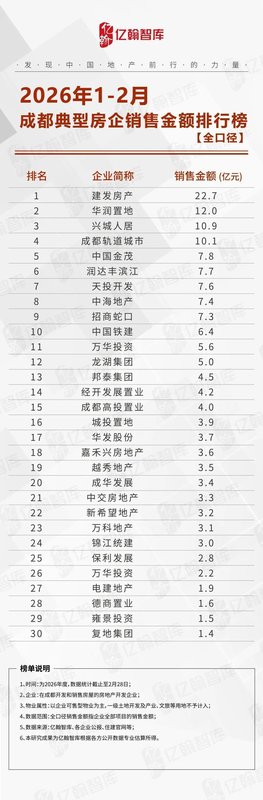 2026年1-2月成都典型房企销售业绩排行榜 新闻