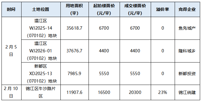 2026年1-2月成都典型房企销售业绩排行榜 新闻