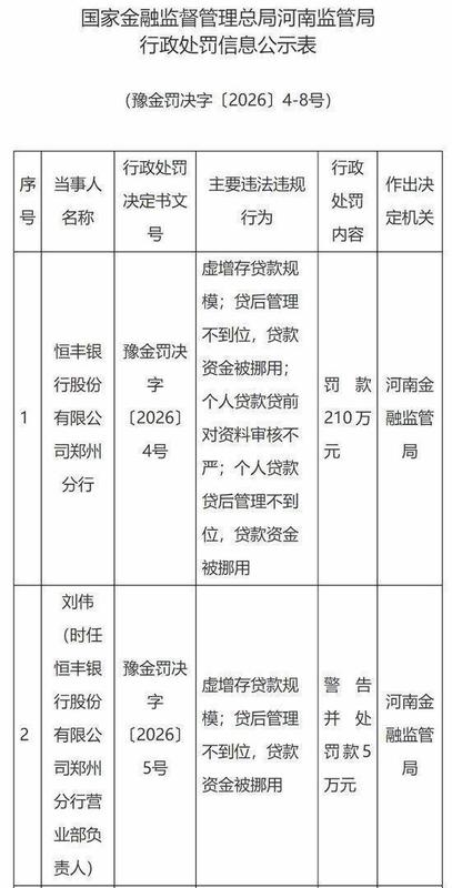 前两月16家银行机构被罚!监管零容忍整治虚增存贷款,机构与个人“双罚”成标配 新闻