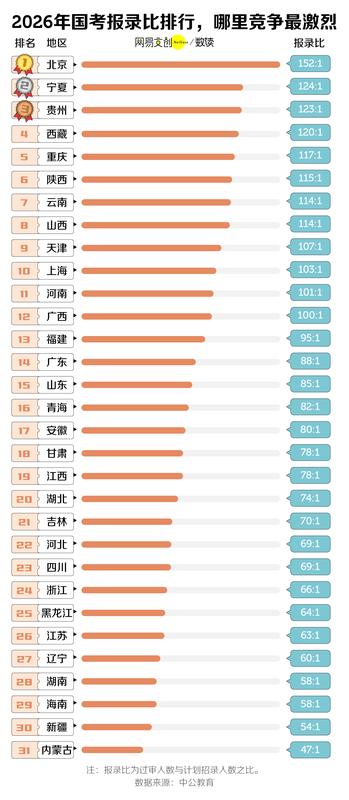 中国竞争最激烈的考试,挤破头也难上岸 新闻