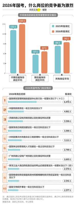 中国竞争最激烈的考试,挤破头也难上岸 新闻