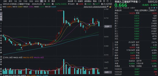 首个重大版本更新!DeepSeek将发布大模型V4!科创人工智能ETF(589520)随市回调,资金或迎逢跌布局机遇! 新闻