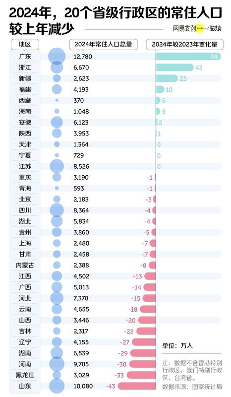 最新消息:中国三分之二的省,面临集体失血 新闻 最新消息:中国三分之二的省,面临集体失血 新闻