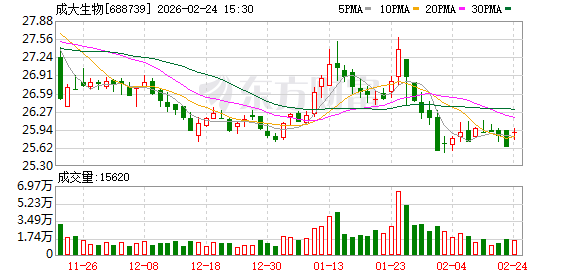 成大生物子公司人用二倍体狂犬疫苗获药品注册证书,进一步完善公司疫苗产品布局 新闻