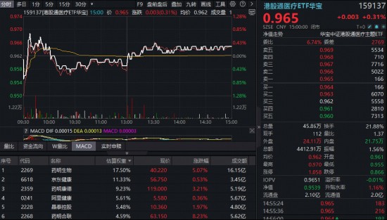 绩优股扛旗,药明系CXO领衔,医疗ETF、港股通医疗华宝ETF双双回血!企稳信号出现? 新闻