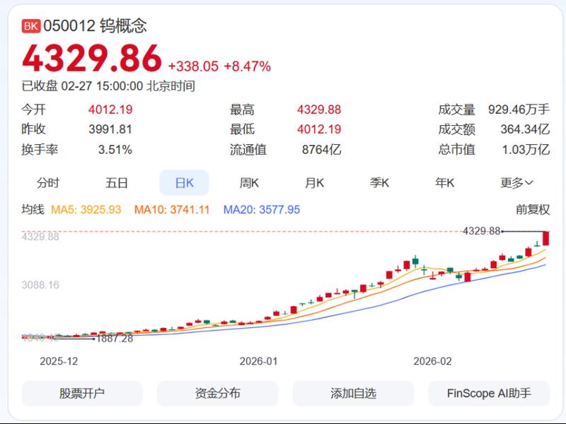 钨粉价格一年狂飙近五倍创新高 业内:短期内供需紧张格局难改 新闻