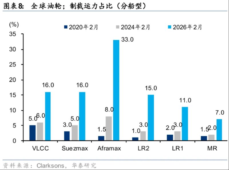 地缘风暴席卷全球航运！风险溢价全面爆发，航运板块共振上行 新闻 地缘风暴席卷全球航运！风险溢价全面爆发，航运板块共振上行 新闻