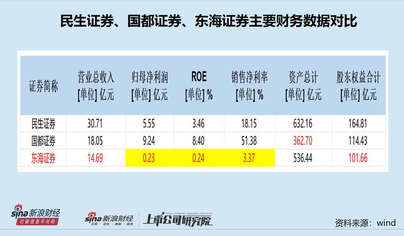 江苏券商迎来重磅整合:东吴证券瞄准东海证券控制权;协同效应能否显著释放?行业地位提升空间几何? 股票财经 江苏券商迎来重磅整合:东吴证券瞄准东海证券控制权;协同效应能否显著释放?行业地位提升空间几何? 股票财经 江苏券商迎来重磅整合:东吴证券瞄准东海证券控制权;协同效应能否显著释放?行业地位提升空间几何? 股票财经 江苏券商迎来重磅整合:东吴证券瞄准东海证券控制权;协同效应能否显著释放?行业地位提升空间几何? 股票财经