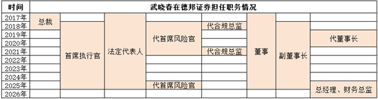  德邦基金管理层调整启动，董事长左畅离任；风控老将武晓春代任，合规压力下行业变局显现。 股票财经 德邦基金管理层调整启动，董事长左畅离任；风控老将武晓春代任，合规压力下行业变局显现。 股票财经 德邦基金管理层调整启动，董事长左畅离任；风控老将武晓春代任，合规压力下行业变局显现。 股票财经