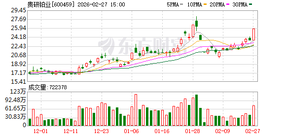 贵研铂业定增注册获通过;资金注入助力平台升级;循环经济与高端制造并进。 股票财经 贵研铂业定增注册获通过;资金注入助力平台升级;循环经济与高端制造并进。 股票财经 贵研铂业定增注册获通过;资金注入助力平台升级;循环经济与高端制造并进。 股票财经