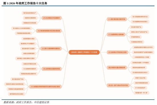  政府工作报告透视2026：政策协同托底，三大亮点注入新动能；高质量发展路径愈发清晰。 股票财经