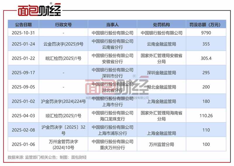 中国银行2026年开年罚单密集;2025年大额处罚回顾与经营表现 新闻 中国银行2026年开年罚单密集;2025年大额处罚回顾与经营表现 新闻 中国银行2026年开年罚单密集;2025年大额处罚回顾与经营表现 新闻 中国银行2026年开年罚单密集;2025年大额处罚回顾与经营表现 新闻 中国银行2026年开年罚单密集;2025年大额处罚回顾与经营表现 新闻