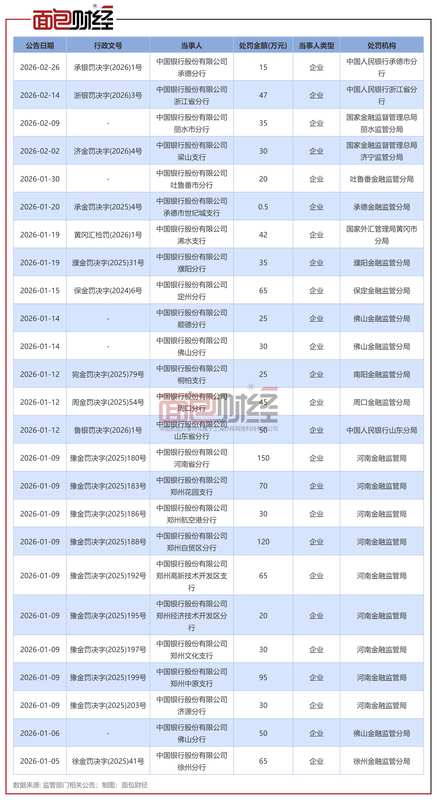 中国银行2026年开年罚单密集;2025年大额处罚回顾与经营表现 新闻 中国银行2026年开年罚单密集;2025年大额处罚回顾与经营表现 新闻 中国银行2026年开年罚单密集;2025年大额处罚回顾与经营表现 新闻 中国银行2026年开年罚单密集;2025年大额处罚回顾与经营表现 新闻 中国银行2026年开年罚单密集;2025年大额处罚回顾与经营表现 新闻