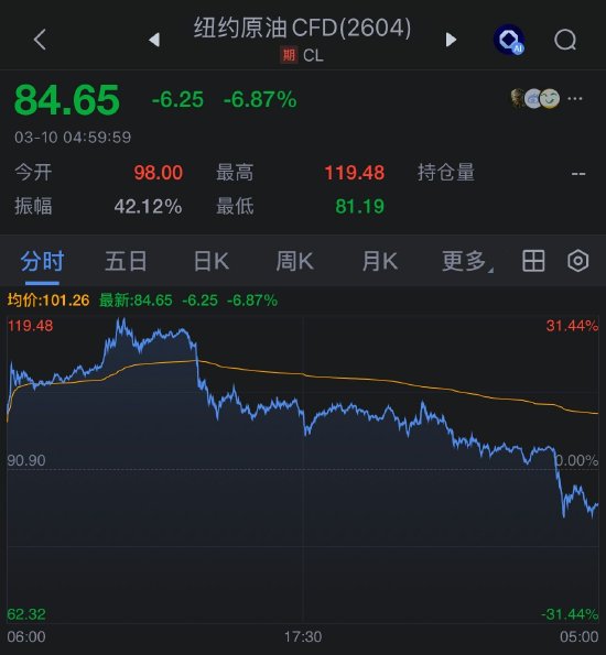 中东局势骤变,特朗普释放结束信号;七国集团酝酿能源应对,油市剧烈震荡。 股票财经 中东局势骤变,特朗普释放结束信号;七国集团酝酿能源应对,油市剧烈震荡。 股票财经 中东局势骤变,特朗普释放结束信号;七国集团酝酿能源应对,油市剧烈震荡。 股票财经 中东局势骤变,特朗普释放结束信号;七国集团酝酿能源应对,油市剧烈震荡。 股票财经