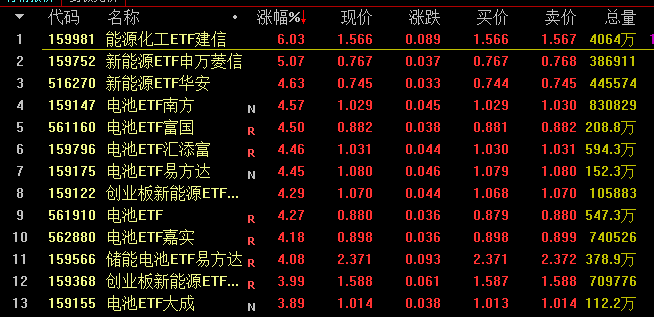 新能源电池板块全线活跃,ETF涨幅领先;国际技术首秀与国内业绩共振,绿色转型前景广阔 股票财经 新能源电池板块全线活跃,ETF涨幅领先;国际技术首秀与国内业绩共振,绿色转型前景广阔 股票财经 新能源电池板块全线活跃,ETF涨幅领先;国际技术首秀与国内业绩共振,绿色转型前景广阔 股票财经