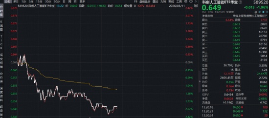 中国AI开源生态加速崛起,多地政策密集支持“龙虾”智能体发展;国产算力链条强化,科创人工智能ETF(589520)资金持续流入。 IT技术
