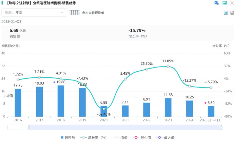 热毒宁颗粒审评遇阻,康缘药业快速应对;药审流程问题凸显,中药创新仍需耐心。 IT技术 热毒宁颗粒审评遇阻,康缘药业快速应对;药审流程问题凸显,中药创新仍需耐心。 IT技术