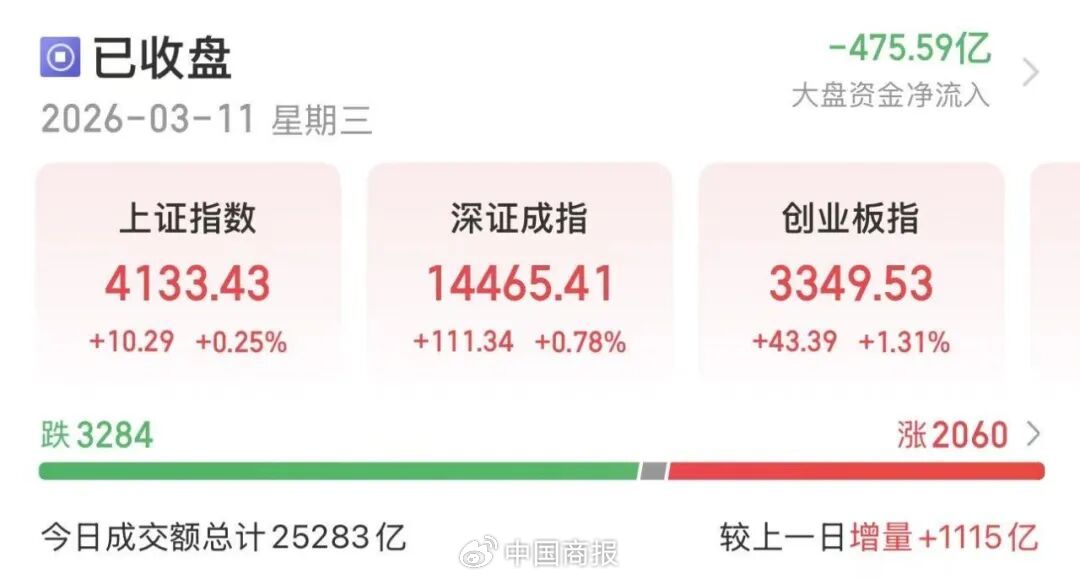 A股市场活力涌现,长飞光纤快速封板;算力硬件持续活跃,机构看好未来走势。 股票财经 A股市场活力涌现,长飞光纤快速封板;算力硬件持续活跃,机构看好未来走势。 股票财经 A股市场活力涌现,长飞光纤快速封板;算力硬件持续活跃,机构看好未来走势。 股票财经