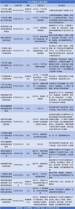 AIC试点扩围满一年,银行系长钱加速涌入广东;近五百亿基金布局新兴产业。 股票财经 AIC试点扩围满一年,银行系长钱加速涌入广东;近五百亿基金布局新兴产业。 股票财经 AIC试点扩围满一年,银行系长钱加速涌入广东;近五百亿基金布局新兴产业。 股票财经 AIC试点扩围满一年,银行系长钱加速涌入广东;近五百亿基金布局新兴产业。 股票财经
