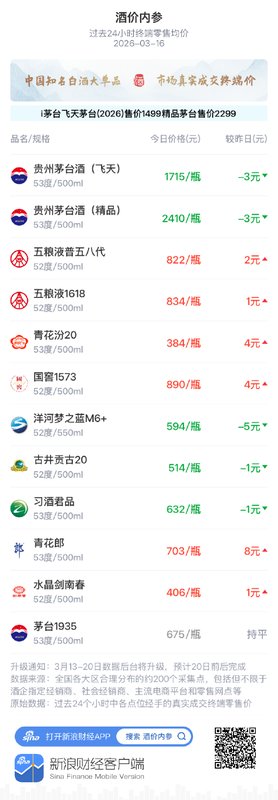 白酒市场价格波动明显,青花郎领涨终端报价;次高端品种温和修复,整体格局趋于平稳。 股票财经 白酒市场价格波动明显,青花郎领涨终端报价;次高端品种温和修复,整体格局趋于平稳。 股票财经 白酒市场价格波动明显,青花郎领涨终端报价;次高端品种温和修复,整体格局趋于平稳。 股票财经