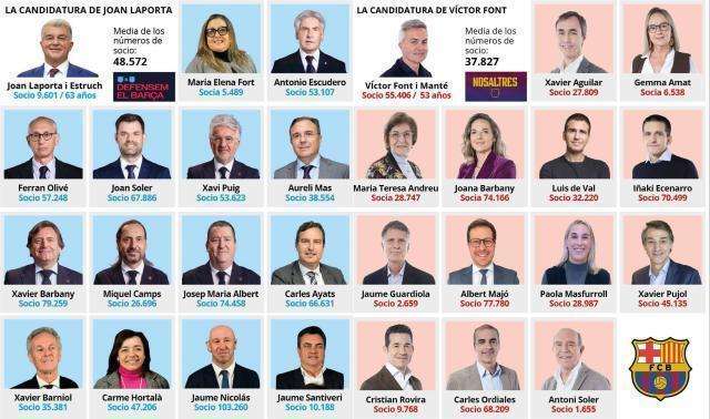 巴萨主席选举尘埃落定;拉波尔塔凭借赛场佳绩;击败现代化挑战方案。 体育新闻 巴萨主席选举尘埃落定;拉波尔塔凭借赛场佳绩;击败现代化挑战方案。 体育新闻