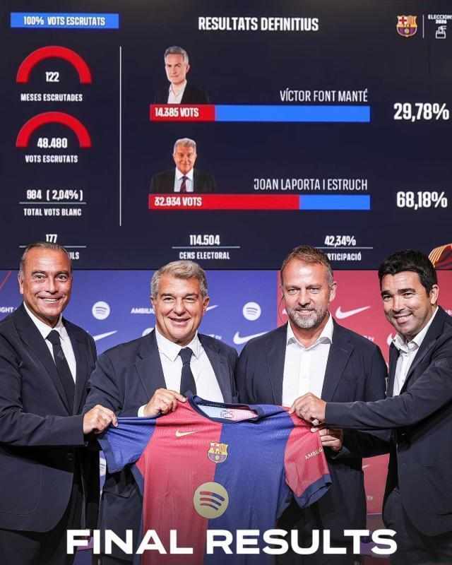 巴萨主席选举尘埃落定;拉波尔塔凭借赛场佳绩;击败现代化挑战方案。 体育新闻 巴萨主席选举尘埃落定;拉波尔塔凭借赛场佳绩;击败现代化挑战方案。 体育新闻