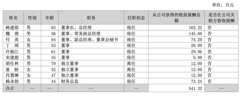 金房能源业绩显著向好,净利润实现大幅增长;董监高薪酬有所调整,杨建勋报酬保持合理水平。 股票财经 金房能源业绩显著向好,净利润实现大幅增长;董监高薪酬有所调整,杨建勋报酬保持合理水平。 股票财经 金房能源业绩显著向好,净利润实现大幅增长;董监高薪酬有所调整,杨建勋报酬保持合理水平。 股票财经 金房能源业绩显著向好,净利润实现大幅增长;董监高薪酬有所调整,杨建勋报酬保持合理水平。 股票财经