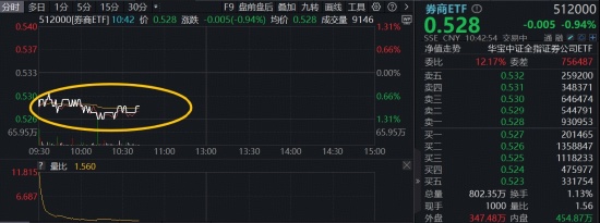 券商板块回调之际,ETF现阶段低位溢价;机构强调估值修复潜力 股票财经 券商板块回调之际,ETF现阶段低位溢价;机构强调估值修复潜力 股票财经 券商板块回调之际,ETF现阶段低位溢价;机构强调估值修复潜力 股票财经