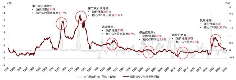 地缘冲突引发油价波动;央行货币政策面临两难抉择;历史经验提供重要借鉴。 股票财经 地缘冲突引发油价波动;央行货币政策面临两难抉择;历史经验提供重要借鉴。 股票财经