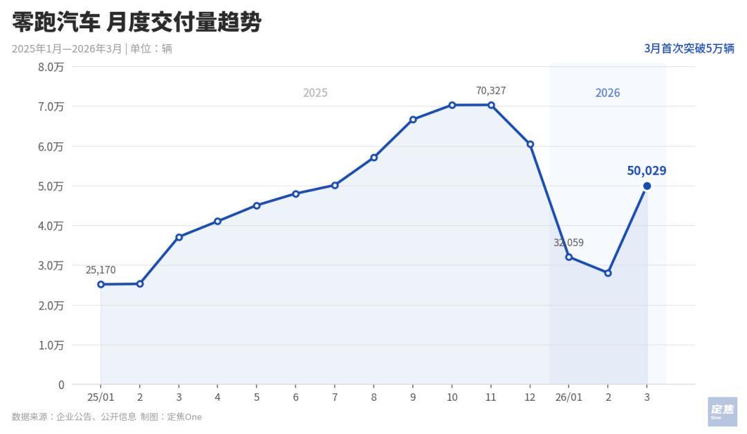 新能源车企月度情报:零跑领跑与理想回暖的战报数据解析 新闻