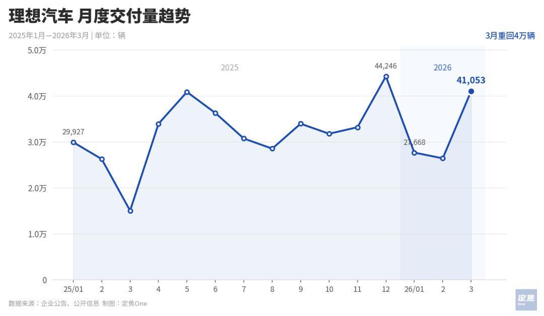 新能源车企月度情报:零跑领跑与理想回暖的战报数据解析 新闻