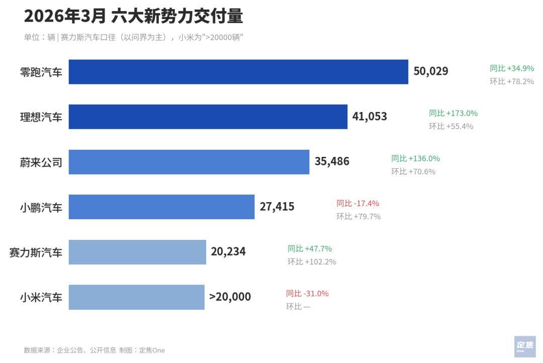 新能源车企月度情报:零跑领跑与理想回暖的战报数据解析 新闻